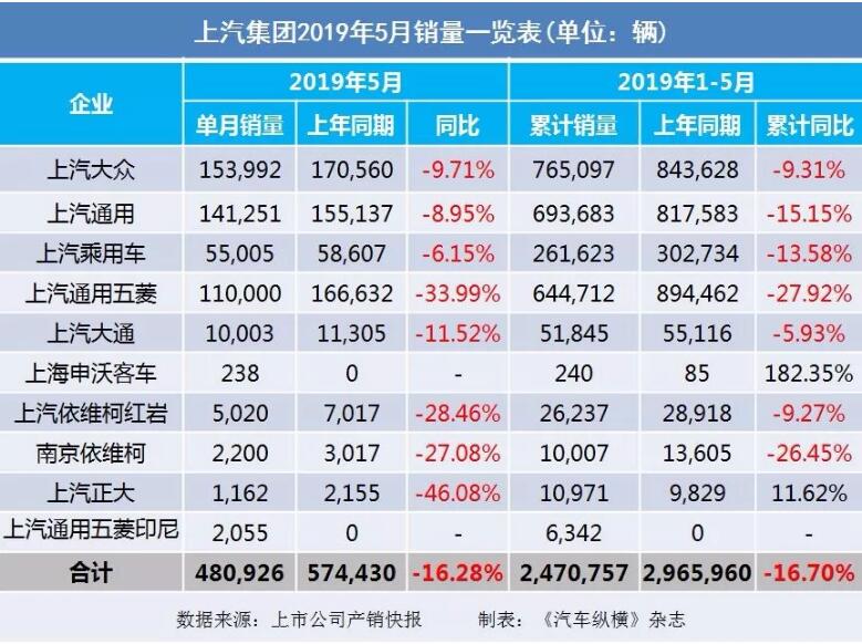 5月汽車銷量快報(bào)：集體大跌哀鴻遍野！上汽/東風(fēng)/長(zhǎng)安/吉利/長(zhǎng)城統(tǒng)統(tǒng)扛不住了