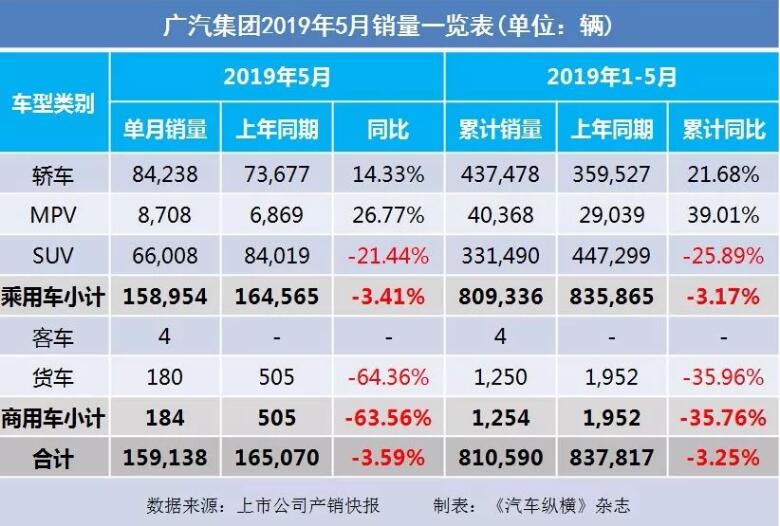 5月汽車銷量快報(bào)：集體大跌哀鴻遍野！上汽/東風(fēng)/長(zhǎng)安/吉利/長(zhǎng)城統(tǒng)統(tǒng)扛不住了