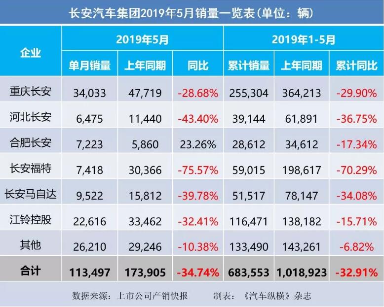 5月汽車銷量快報(bào)：集體大跌哀鴻遍野！上汽/東風(fēng)/長(zhǎng)安/吉利/長(zhǎng)城統(tǒng)統(tǒng)扛不住了