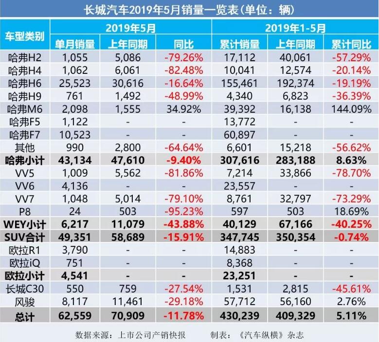 5月汽車銷量快報(bào)：集體大跌哀鴻遍野！上汽/東風(fēng)/長(zhǎng)安/吉利/長(zhǎng)城統(tǒng)統(tǒng)扛不住了