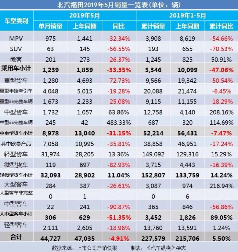 5月汽車銷量快報(bào)：集體大跌哀鴻遍野！上汽/東風(fēng)/長(zhǎng)安/吉利/長(zhǎng)城統(tǒng)統(tǒng)扛不住了