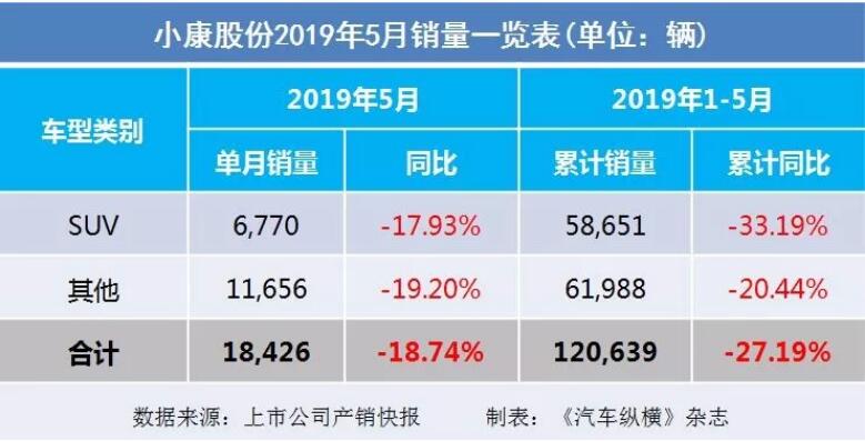 5月汽車銷量快報(bào)：集體大跌哀鴻遍野！上汽/東風(fēng)/長(zhǎng)安/吉利/長(zhǎng)城統(tǒng)統(tǒng)扛不住了