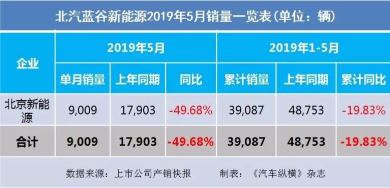 5月汽車銷量快報(bào)：集體大跌哀鴻遍野！上汽/東風(fēng)/長(zhǎng)安/吉利/長(zhǎng)城統(tǒng)統(tǒng)扛不住了