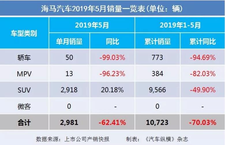 5月汽車銷量快報(bào)：集體大跌哀鴻遍野！上汽/東風(fēng)/長(zhǎng)安/吉利/長(zhǎng)城統(tǒng)統(tǒng)扛不住了